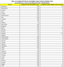 L'imu su tutti gli immobili è interamente destinata al comune, tranne quella sugli immobili ad uso produttivo che appartengono alla categoria catastale d. Imu 2020 Quanto Si Paga E Calcolo Nei Capoluogi Idealista News