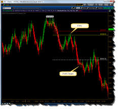 intraday trading setups how to place trades see it market