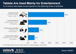 chart tablets are used mainly for entertainment statista