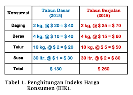 Kegiatan penutup (15 menit) 1. Indeks Harga Konsumen Indeks Harga Produsen Dan Penentuan Tingkat Inflasi