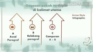 Eksposisi pertentangan, berisi pertentangan antara sesuatu dengan sesuatu yang lain. Melengkapi Tesis Dengan Argumen Dalam Teks Eksposisi Gagasan Pokok Dan Gagasan Penjelas Youtube