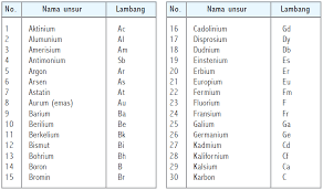 Zat tunggal dapat berupa unsur dan senyawa. Klasifikasi Materi Unsur Senyawa Campuran Homogen Campuran Heterogen Pelajaran Ipa Smp Mts Kelas Vii