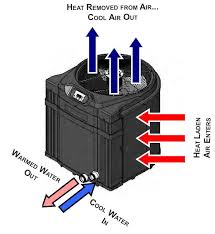 3kw heater heating a 10 foot pool may take 4 to 8 hours for heating it up to 20 to 25 degrees celsius. Swimming Pool Heat Pumps A Buyer S Guide Intheswim Pool Blog