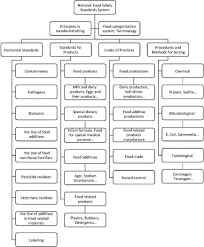 The main purpose of the food standards act 1999 is to establish us as the food standards agency. Transformation Of China S Food Safety Standard Setting System Review Of 50 Years Of Change Opportunities And Challenges Ahead Sciencedirect