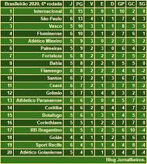A disputa do the rising, a primeira etapa da liga, acontece online entre os dias 16 de abril e 29 de maio. Jornalheiros Brasileirao 2020 Classificacao Apos A 6Âª Rodada