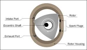 Use magnifier buttons to zoom exploded view. The Wankel Rotary Engine Take Me Beyond The Horizon