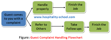 Handling Guest Complaint 10 Things You Must Know