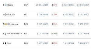 It's actually even more than this. Bitcoin Bloodbath Price Nosedives As 53 Billion Wiped Off Crypto Market Cap