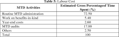  citation needed  lccs falls under a broad category of procurement efforts called global sourcing. Table 5 From Compliance Cost Under The Monthly Tax Deduction Mtd Scheme For Smes In Malaysia Corresponding Semantic Scholar