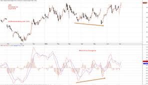 U S Stock Jwn Nordstrom Inc Stock Charting Divergence