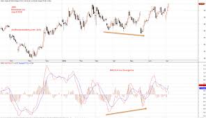 u s stock jwn nordstrom inc stock charting divergence