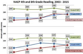 Naep 2015 Results Show Surprising 4th Grade Drop United