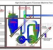 100-300 Mesh PE Plastic Milling Machine Cryogenic Freezing ...