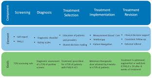 Image result for Depression Screening Tools