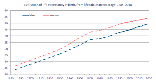 Life Expectancy And Life Tables Statbel