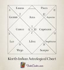 Free Vedic Birth Chart Interpretation Signatureentrancement