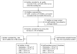 Flow Chart Of Recruitment Of Restaurants And Pubs And Their