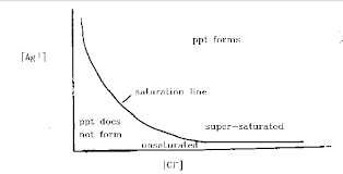 ap solubility