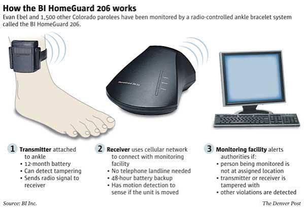 Colorado cuts response time to parolee bracelet tampering alerts – The  Denver Post