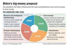 The bill contains major investments in transportation, housing, and climate change policies. Adam Tooze On Twitter Very Helpful Breakdown Of Spending Priorities In The Biden Infrastructure Plan Https T Co Xwcuumxcht