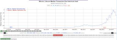 Litecoin Average Transaction Fee Software For Mining
