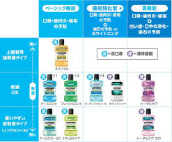 歯槽 膿 漏 マウス ウォッシュ おすすめ