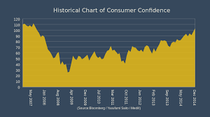 U S Consumer Confidence Surges To 7 1 2 Year High Medill