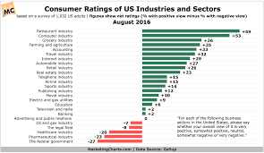 Gallup Consumer Ratings Industries Sectors Aug2016
