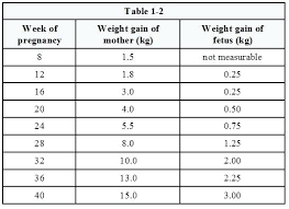 Perspicuous Baby Weight Gain Calculator Average Infant