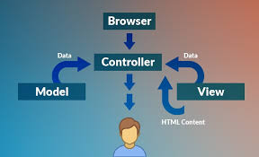 Readme.markdown the simple php framework is a pragmatic approach to building websites with php 7.2+. Which Php Framework Is Right For Your Application