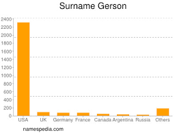 The gerson institute was founded in 1978 to spread awareness of the gerson therapy, serving as a global hub of information on the treatment. Gerson Namensbedeutung Und Herkunft