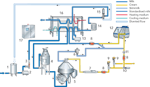 Pasteurized Milk Products Dairy Processing Handbook