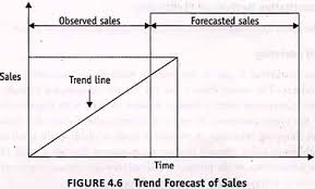 Sales Forecasting Methods