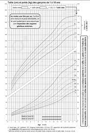 Je dois le surveiller toute la journée et même la nuit ». Courbes De Croissance Fille Garcon Bebe Comment L Interpreter