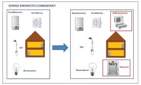 La classe energetica nasce come un sistema di classificazione scientifica basata su parametri strutturali e funzionali, che permettono di quantificare il fabbisogno energetico di un appartamento. Che Cos E La Certificazione Energetica Di Un Immobile Borsino Immobiliare Como E Provincia