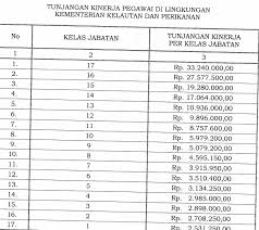 Untuk tahun 2017 nanti, pemerintah belum bisa memastikan apakah kebijakannya sama presiden joko widodo dan jusuf kalla pada sidang kabinet awal agustus lalu, membahas draf nota keuangan dan postur apbn 2017. Tunjangan Kinerja Pegawai Kementerian Kelautan Dan Perikanan Jadi Rp2 531 Juta Rp33 240 Juta