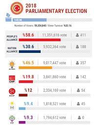 Get the latest coverage on vote counting, election results & more at hindustan times. Daily Sabah On Twitter With More Than 40 Of The Ballots Opened In Turkey S Parliamentary Election Ruling Ak Party Leads In 66 Provinces Hdp In 10 Chp In 5 Turkeyvotes Turkeyelections Https T Co Wwxilm9lpy