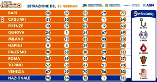 Il 6 dal valore preciso di 67.218.272,10 milioni di euro è stato centrato con una. Estrazioni Lotto Oggi E Numeri Superenalotto Di Sabato 20 Febbraio 2021