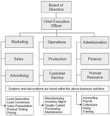 9 Business Organizational Chart And Functions Business