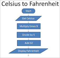 flowcharting lesson