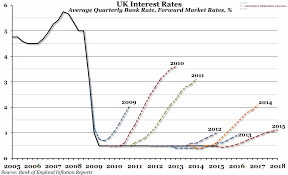 Chart Of The Week Week 9 2015 Uk Interest Rates