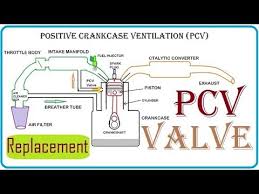 How To Replace Pcv Valve In Hindi In Your Car क स बदल Pcv Valve Youtube