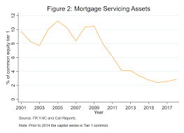 The Impact Of Recent Changes In Capital Requirements On Mortgage Servicing  Assets - Bank Policy Institute