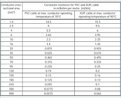 Veritable Copper Cable Rating Chart With Current Cable