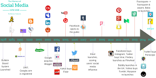 Social media is where most businesses and nonprofits build relationships with customers and clients. The History Of Social Media Where Did It All Start