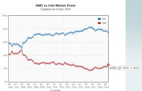 Amds Cpu Marketshare In Q3 2019 According To Passmark Amd