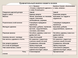 краткое содержание сказка о мёртвой царевне и семи богатырях Analiz Skazki O Mertvoj Carevne I O Semi Bogatyryah Pushkina Luchshie Sochineniya
