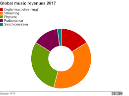 streaming is musics biggest money maker bbc news