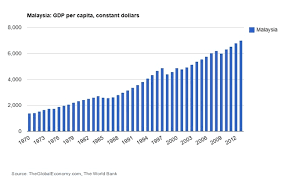 Gdp per capita (current prices, national currency) › see all malaysia indicators in the following or forecasted year, 2016, gdp per capita (current prices, national currency) for malaysia was or will be myr 40,007.96 , which is 7.19. Penang State Government Vs Gerakan Why The Gdp Debate Is Meaningless Anilnetto Com