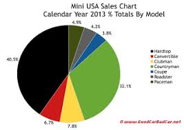 Mini_usa_sales Chart December 2013 Year End Gcbc